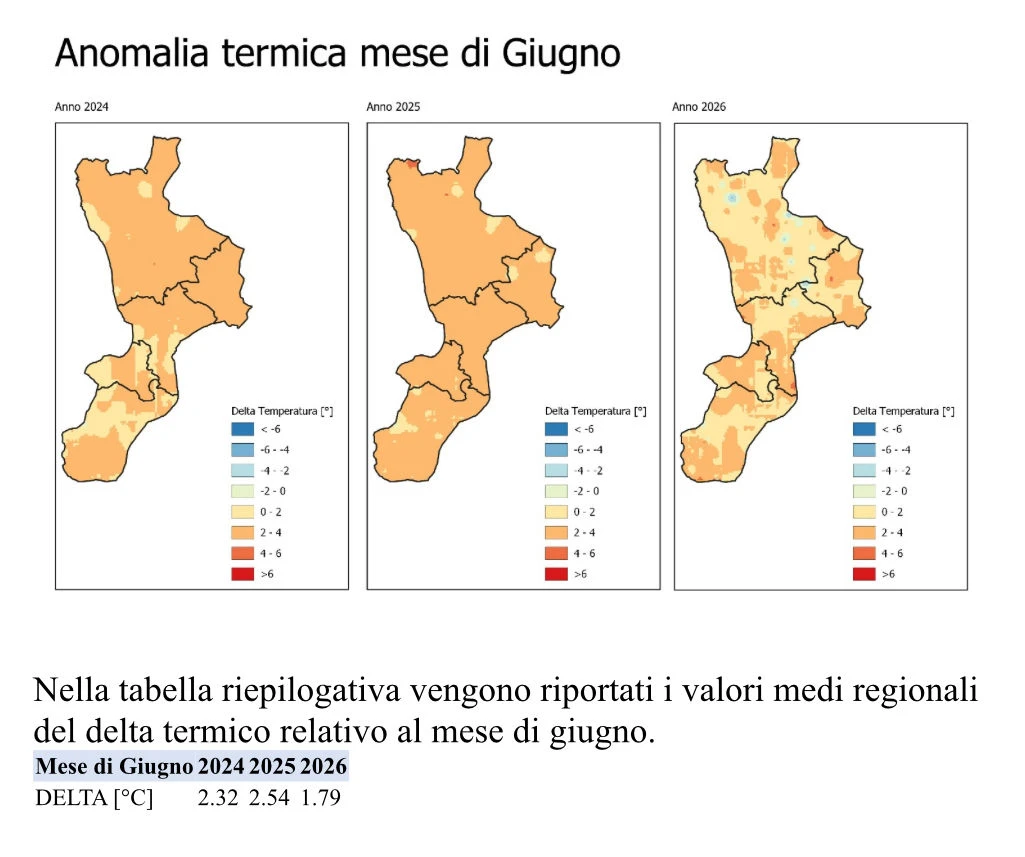 Clima, per Arpacal "Giugno 2026 più caldo della media climatica, ma meno estremo degli ultimi 2 anni"