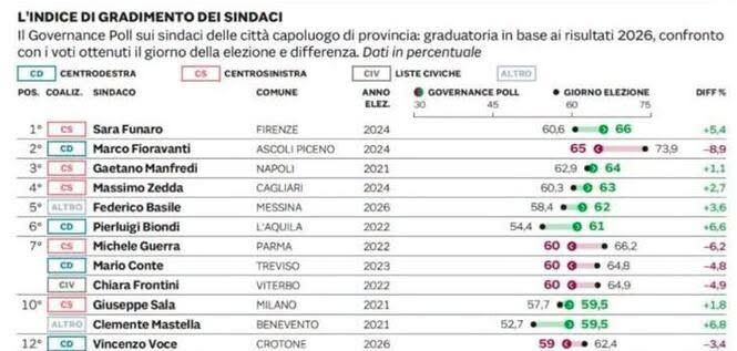 Il Governance Poll del Sole 24 Ore conferma Vincenzo Voce sindaco più apprezzato della Calabria images Il Governance Poll del Sole 24 Ore conferma Vincenzo Voce sindaco più apprezzato della Calabria