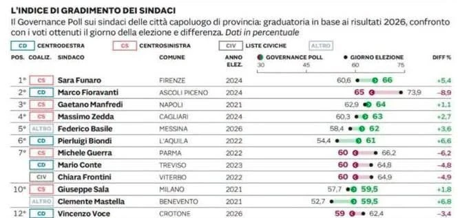 Il Governance Poll del Sole 24 Ore conferma Vincenzo Voce sindaco più apprezzato della Calabria