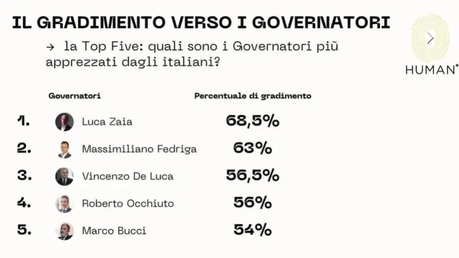 images Gradimento dei Governatori: Roberto Occhiuto è quarto