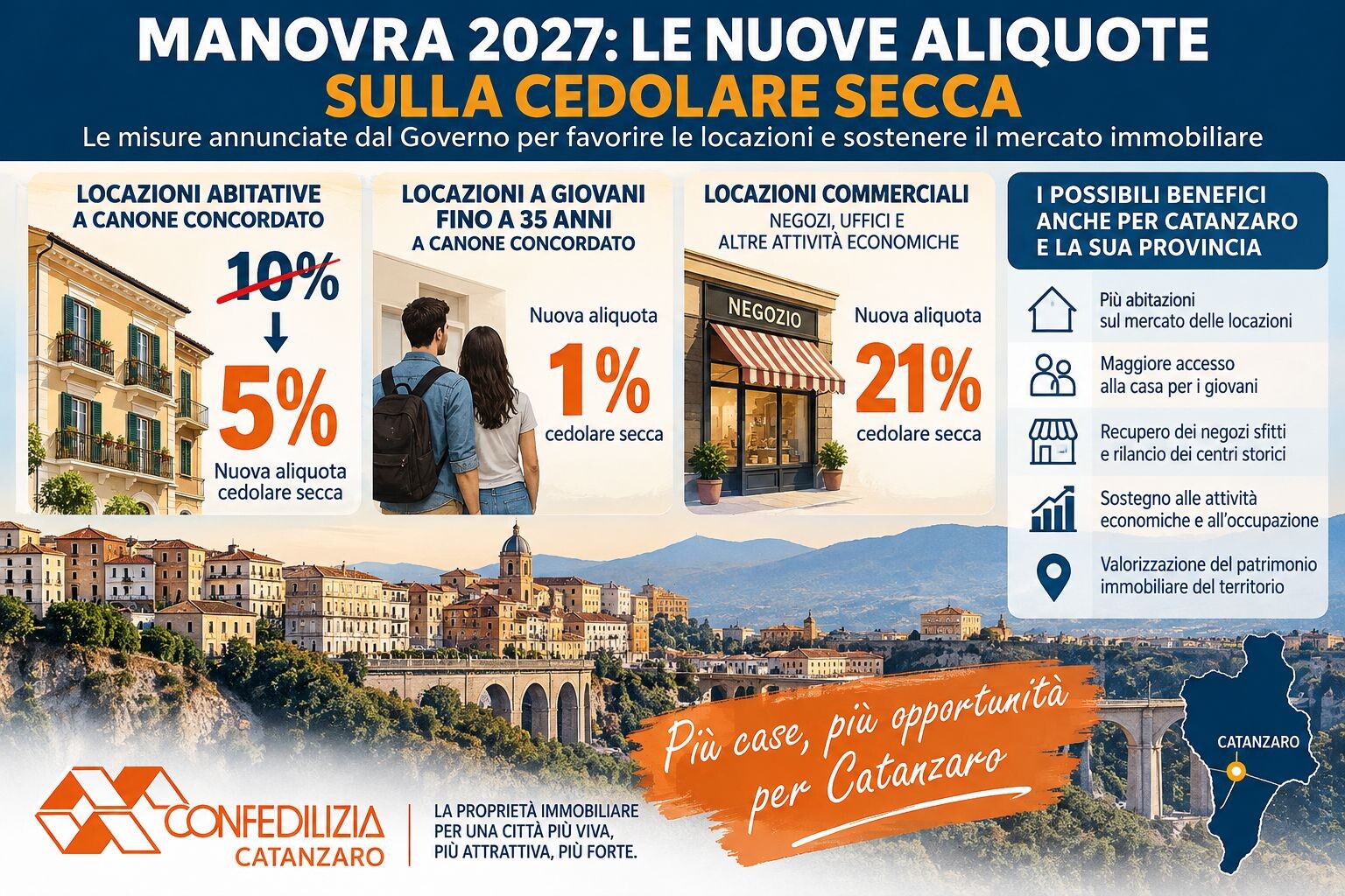 images Confedilizia Catanzaro: "Cedolare secca al 5% e all'1% per i giovani, ora estendere i benefici a tutte le locazioni" 