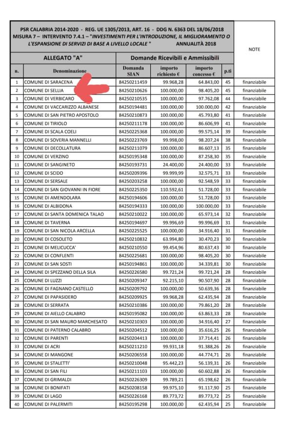 images Sellia ottiene un finanziamento di 98mila euro. Zicchinella: "Miglioreremo il Comune e offriremo più servizi"