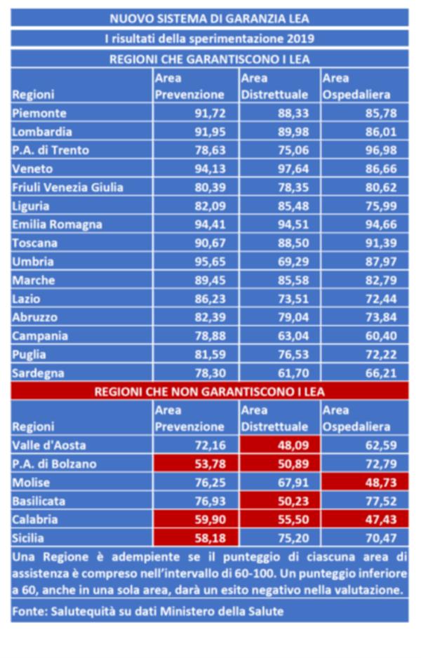images Nuovo Sistema Garanzia LEA: 6 le Regioni inadempienti, la Calabria su tutte le aree e con criticità rilevanti