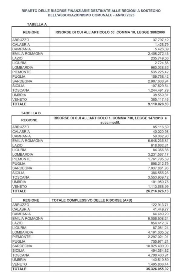 Contributi statali a sostegno dell'associazionismo comunale, Uncem: "Alla Calabria solo pochi spiccioli" images Contributi statali a sostegno dell'associazionismo comunale, Uncem: "Alla Calabria solo pochi spiccioli"