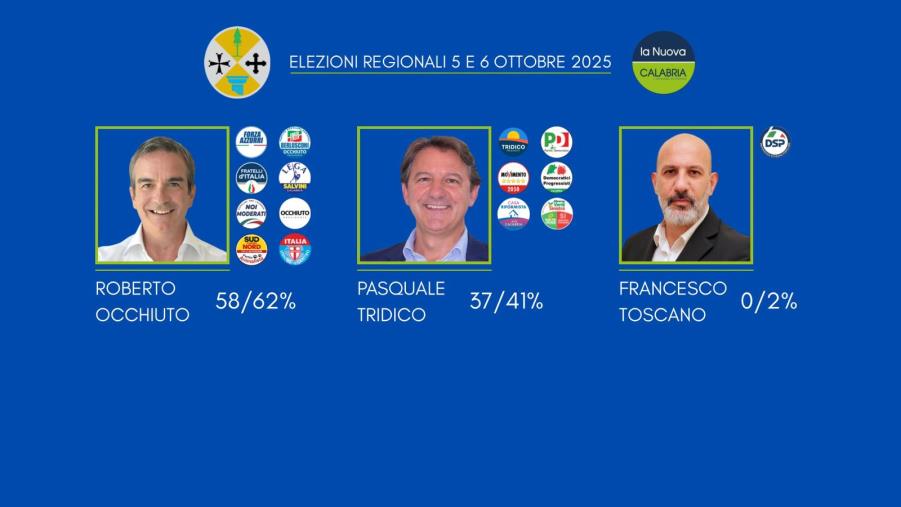images Regionali, i primi exit-poll: Occhiuto 58-62%, Tridico 37-41% (IN AGGIORNAMENTO)