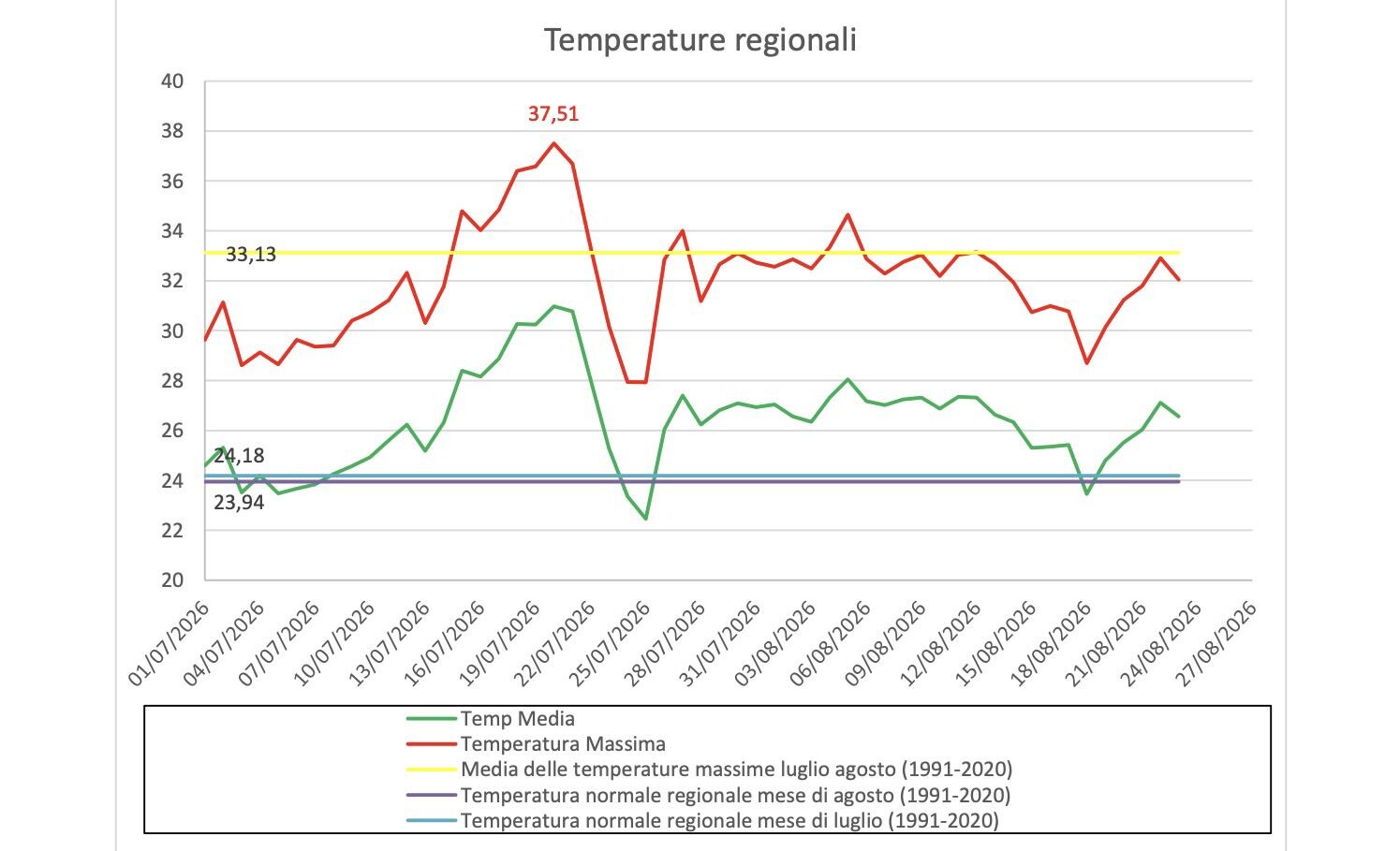 Calabria, estate oltre la media: temperature sopra i valori storici e picchi fino a 39,7 °C images Calabria, estate oltre la media: temperature sopra i valori storici e picchi fino a 39,7 °C