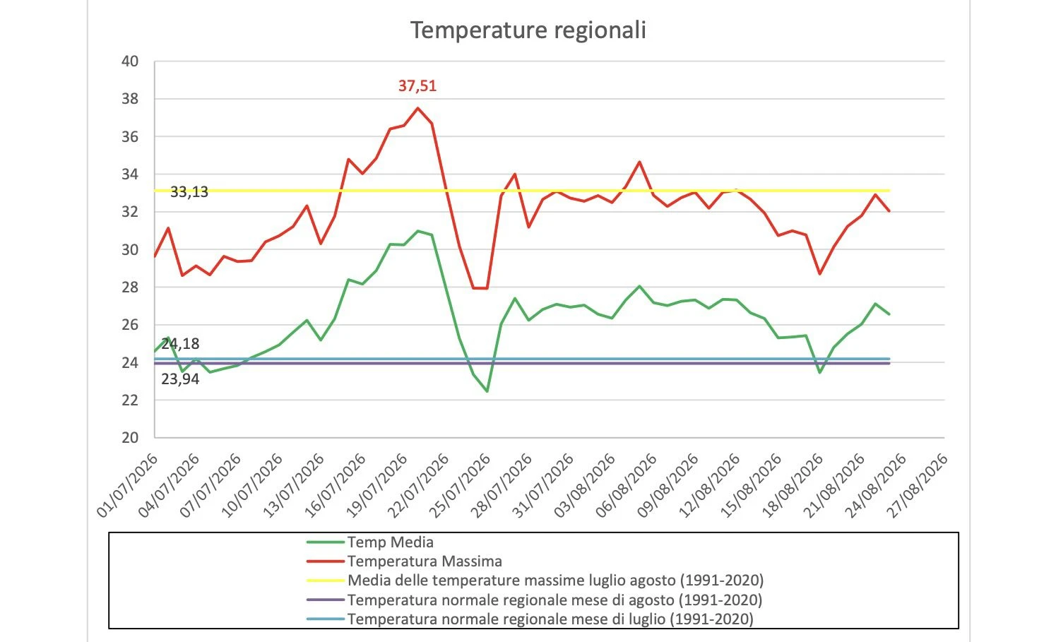 Calabria, estate oltre la media: temperature sopra i valori storici e picchi fino a 39,7 °C