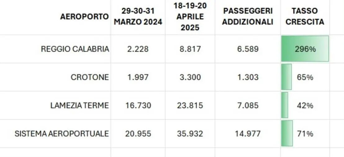 images La Calabria attrae: boom di traffico negli aeroporti calabresi nel week end di Pasqua
