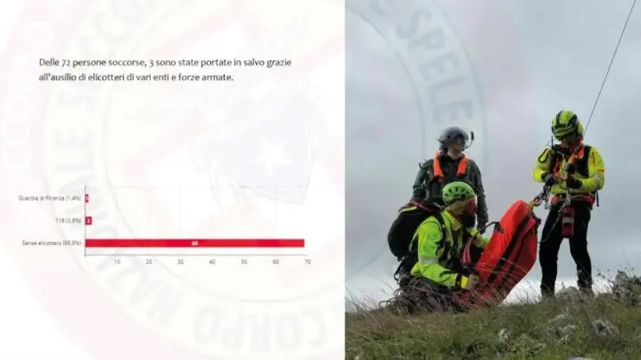 Soccorso Alpino e Speleologico in Calabria, i dati del 2023: 48 le operazioni in ambiente impervio e 72 le persone salvate images Soccorso Alpino e Speleologico in Calabria, i dati del 2023: 48 le operazioni in ambiente impervio e 72 le persone salvate