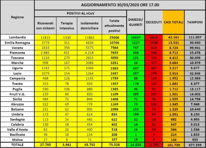 images Coronavirus. Superati i 100 mila casi totali. 11.591 morti e 14.620 guariti (ELENCO PER REGIONE)