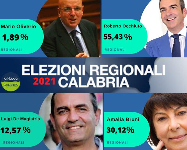 Regionali. Occhiuto è al 55,43 per cento; Amalia Bruni al 30,12; de Magistris al 12,57 e Oliverio al 1,89 per cento images Regionali. Occhiuto è al 55,43 per cento; Amalia Bruni al 30,12; de Magistris al 12,57 e Oliverio al 1,89 per cento