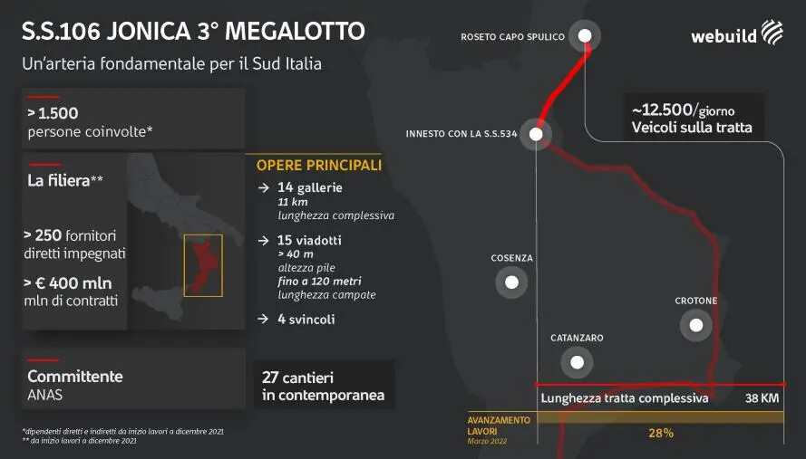 Lavori Megalotto 3, Basta Vittime sulla SS106 denuncia ritardi: "Segni di deterioramento su manufatti prefabbricati" images Lavori Megalotto 3, Basta Vittime sulla SS106 denuncia ritardi: "Segni di deterioramento su manufatti prefabbricati"
