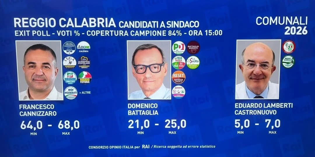 Elezioni a Reggio Calabria, primo exit poll: Cannizzaro verso la vittoria la primo turno 