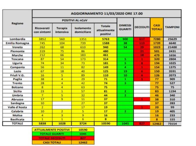 Coronavirus. Gli infetti sono 10.590, i morti 827 (ELENCO PER REGIONE) images Coronavirus. Gli infetti sono 10.590, i morti 827 (ELENCO PER REGIONE)