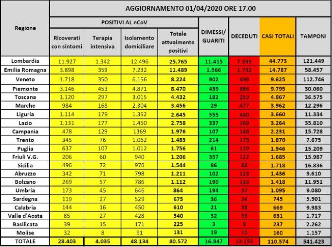 images Coronavirus. 80.572 infetti, 13.155 morti e 16.847 guariti (ELENCO PER REGIONE)