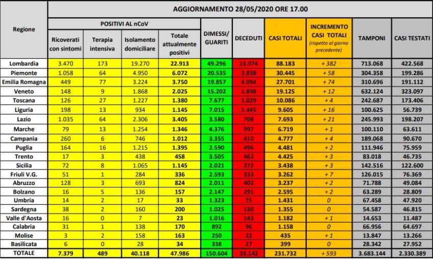Coronavirus. Salgono ancora i nuovi casi: sono 593 più di ieri. 70 i morti (ELENCO PER REGIONE) images Coronavirus. Salgono ancora i nuovi casi: sono 593 più di ieri. 70 i morti (ELENCO PER REGIONE)