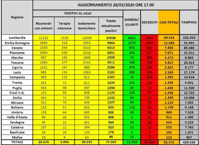 images Coronavirus. 70.065 malati, superati i 10 mila morti (ELENCO PER REGIONE)