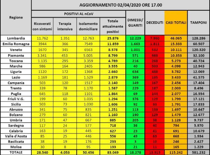 images Coronavirus. 83.049 infetti, 13.915 morti e 18.278 guariti (ELENCO PER REGIONE)