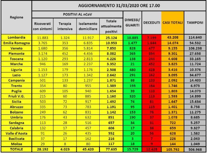 images Coronavirus. 77.635 infetti, 12.428 vittime e 15.729 guariti (ELENCO PER REGIONE) 