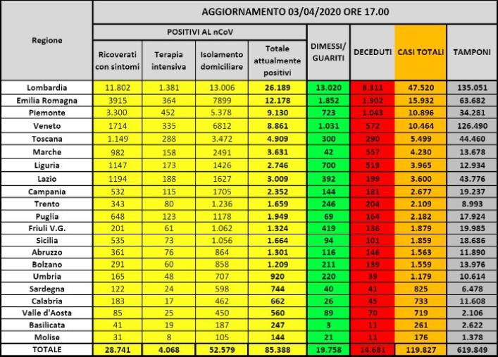 images Coronavirus. 85.388 infetti, 14.681 morti e 19.758 guariti (ELENCO PER REGIONE)