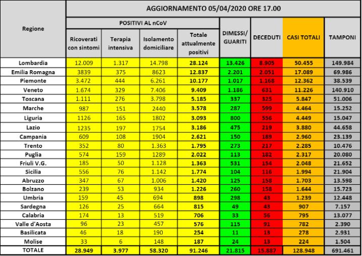 images Coronavirus. 91.246 infetti, 15.887 morti e 21.815 guariti (ELENCO PER REGIONE)