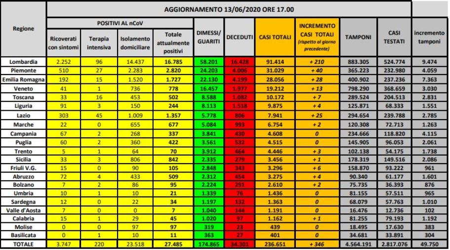 images Coronavirus. 346 nuovi casi in Italia. 55 morti nell'ultimo giorno (ELENCO PER REGIONE)