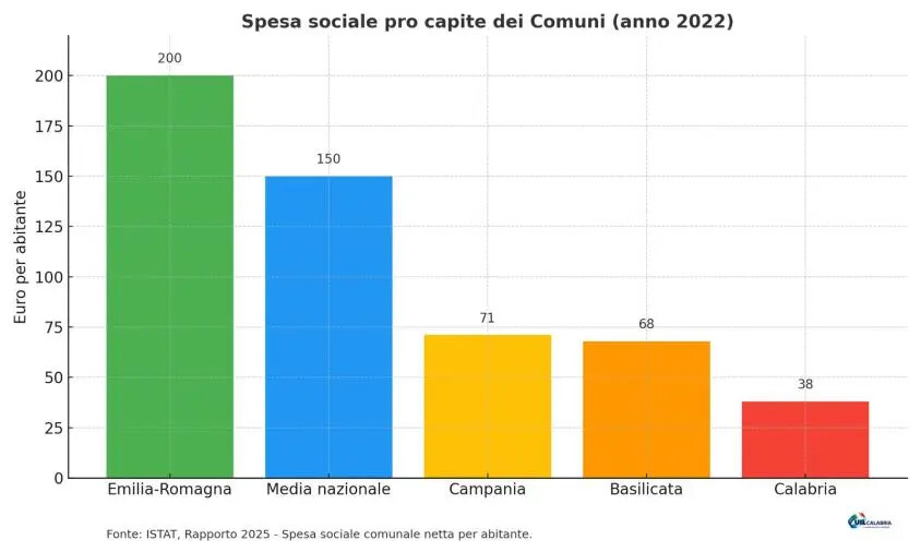 images Allarme Uil Calabria: “Spesa sociale da record negativo, solo 38 euro a cittadino”