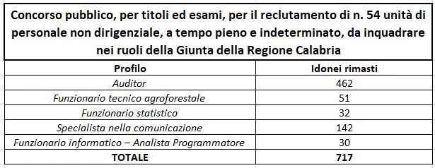 Idonei Concorso 54 posti Regione Calabria: "Seduta sconvocata, vorremmo sapere perchè"