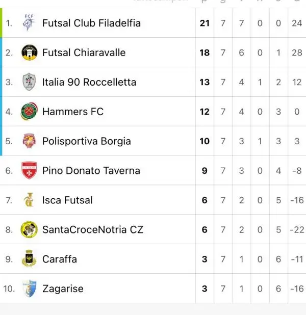 Calcio a 5, serie D girone B: Niente da fare per la SantacrocEnotria sul campo della capolista Futsal Filadelfia images Calcio a 5, serie D girone B: Niente da fare per la SantacrocEnotria sul campo della capolista Futsal Filadelfia