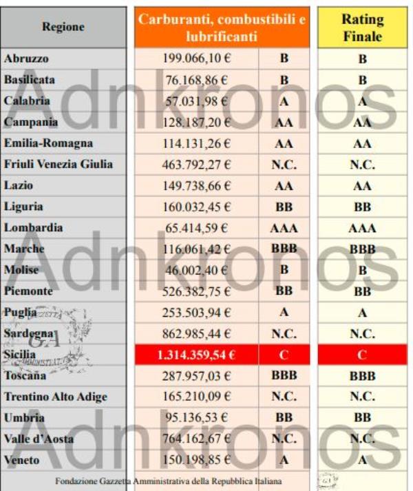 images Carburanti per il mantenimento di uffici e strutture, ecco quanto hanno speso le province calabresi