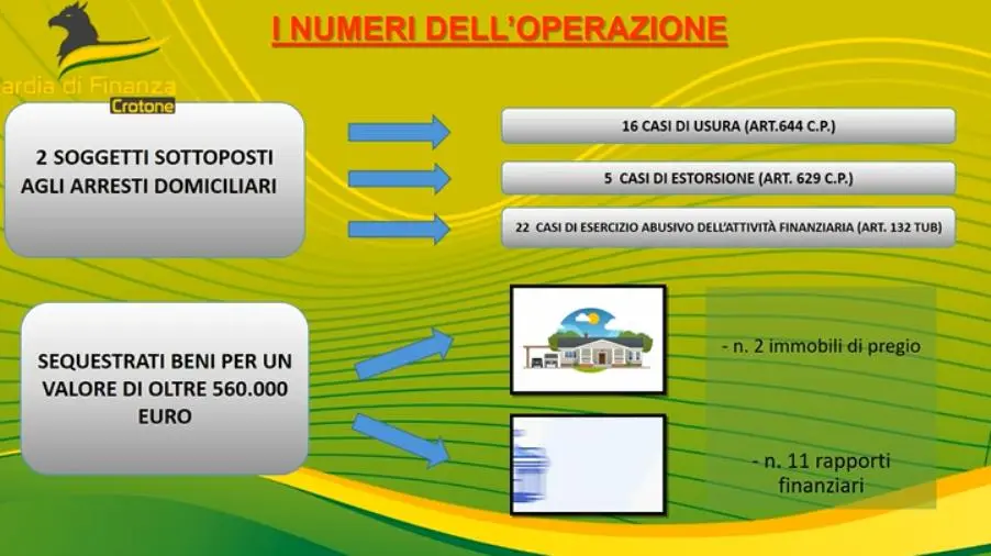 Usura, estorsione e attività finanziaria abusiva nel Crotonese: arrestati un ex imprenditore e un professionista images Usura, estorsione e attività finanziaria abusiva nel Crotonese: arrestati un ex imprenditore e un professionista