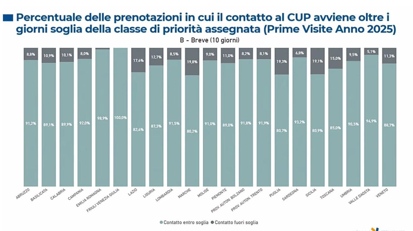 images Liste d'attesa, Miserendino (Azienda Zero): "Calabria in miglioramento, risultati sopra la media nazionale"