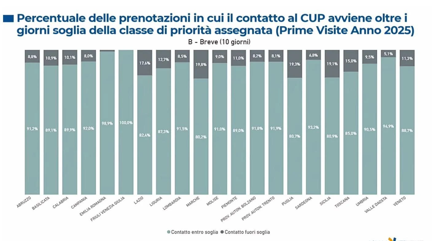 Liste d'attesa, Miserendino (Azienda Zero): "Calabria in miglioramento, risultati sopra la media nazionale"