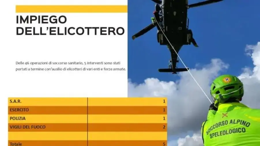Soccorso alpino e speleologico Calabria: il bilancio dell'attività svolta nel 2022 images Soccorso alpino e speleologico Calabria: il bilancio dell'attività svolta nel 2022