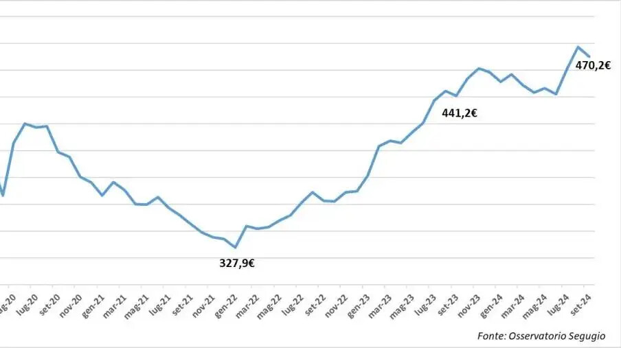 images Segugio.it, prezzi RC auto alle stelle in tutta Italia tranne che in Calabria: calo dell’1,8%
