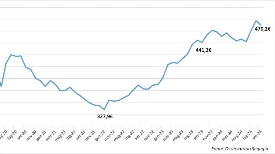 images Segugio.it, prezzi RC auto alle stelle in tutta Italia tranne che in Calabria: calo dell’1,8%
