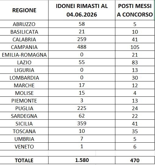 images Concorso Agenzia delle Entrate, la riflessione di un Calabrese: "l’89,5% degli idonei non vincitori sono del Sud Italia"