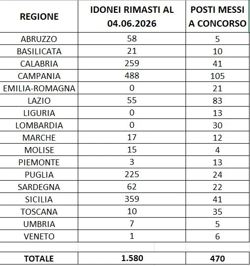 Concorso Agenzia delle Entrate, la riflessione di un Calabrese: "l’89,5% degli idonei non vincitori sono del Sud Italia"