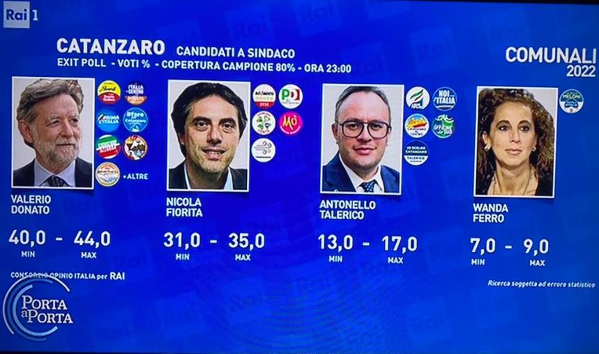 images Comunali Catanzaro, exit poll della Rai: verso il ballottaggio fra Donato e Fiorita 