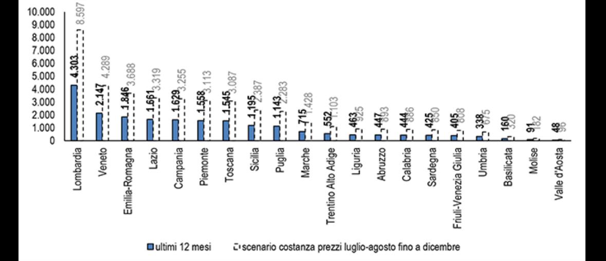 images Il caro-energia costa alle MPI 21,1 miliardi l'anno, Confartigianato: “Interventi subito per evitare l'ecatombe”