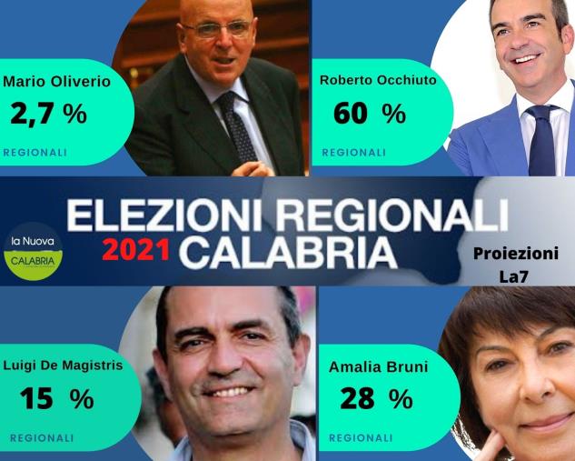 Regionali. Prime proiezioni.  Occhiuto in testa: tra il 56 e il 60 per cento  images Regionali. Prime proiezioni.  Occhiuto in testa: tra il 56 e il 60 per cento
