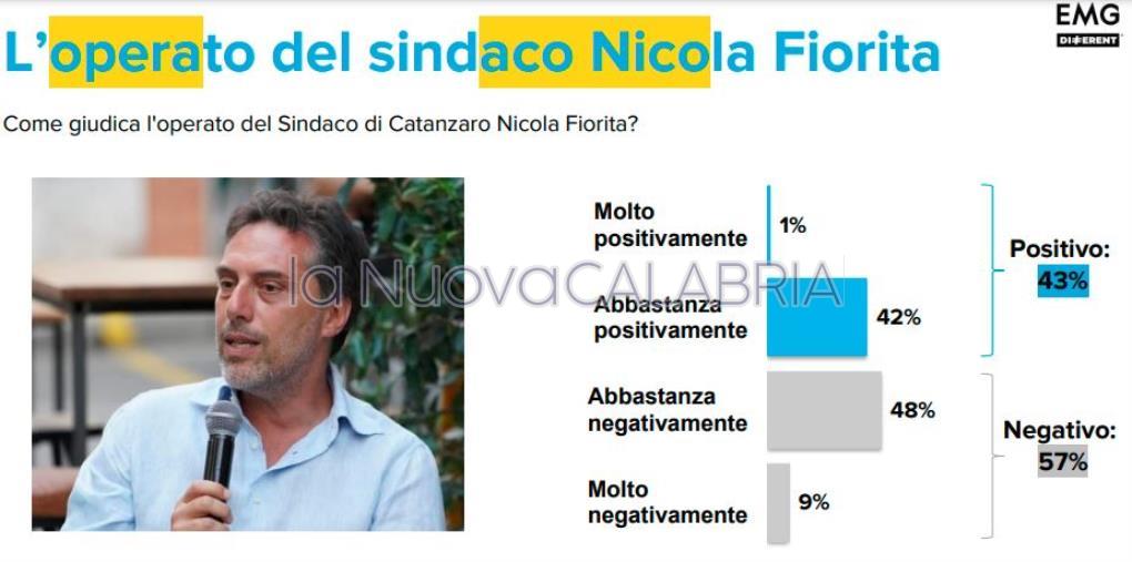 images Sondaggio su Catanzaro, primo giudizio sull’operato del sindaco Fiorita: ecco i risultati