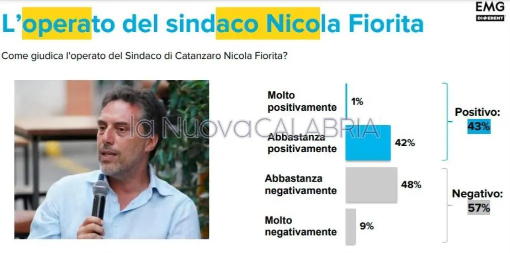 Sondaggio su Catanzaro, primo giudizio sull’operato del sindaco Fiorita: ecco i risultati images Sondaggio su Catanzaro, primo giudizio sull’operato del sindaco Fiorita: ecco i risultati