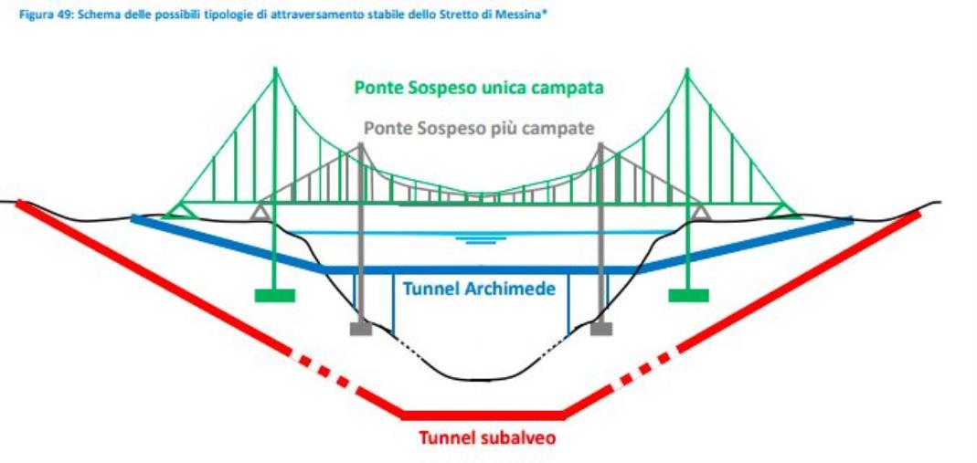 images La relazione del Mit sul Ponte sullo Stretto: "Meglio a più campate, no al tunnel" (IL DOCUMENTO)