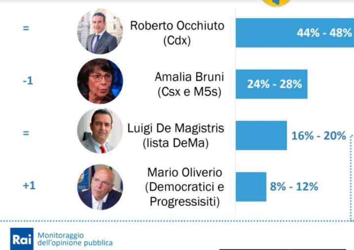 images Regionali. Sondaggio Rai: Occhiuto avanti di 20 punti sulla Bruni che si gioca il secondo posto con de Magistris